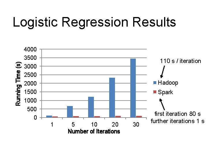 Running Time (s) Logistic Regression Results 4000 3500 3000 2500 2000 1500 1000 500