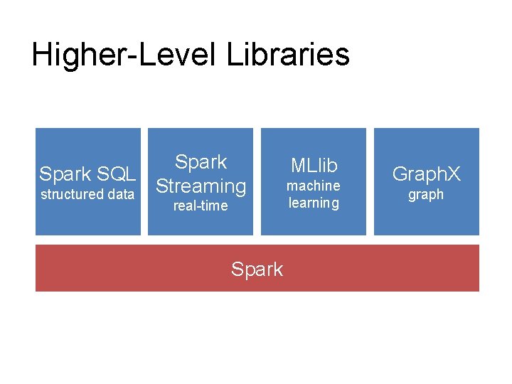 Higher-Level Libraries Spark SQL structured data Streaming real-time Spark MLlib machine learning Graph. X