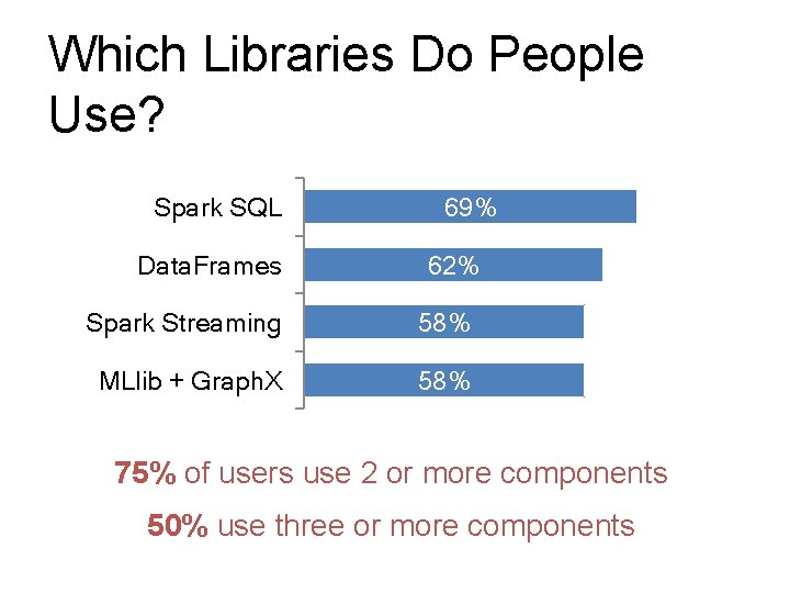 Which Libraries Do People Use? Spark SQL Data. Frames 69% 62% Spark Streaming 58%