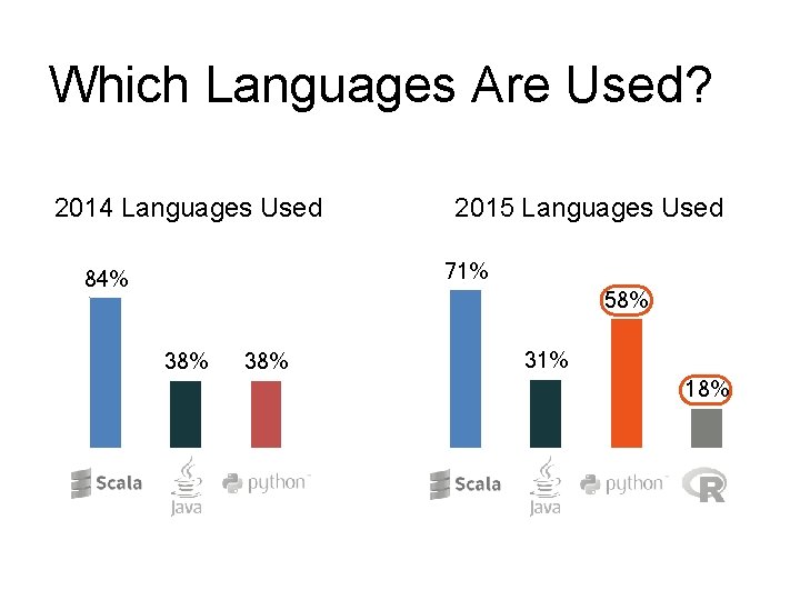 Which Languages Are Used? 2014 Languages Used 2015 Languages Used 71% 84% 58% 38% Which Languages Are Used? 2014 Languages Used 2015 Languages Used 71% 84% 58% 38%