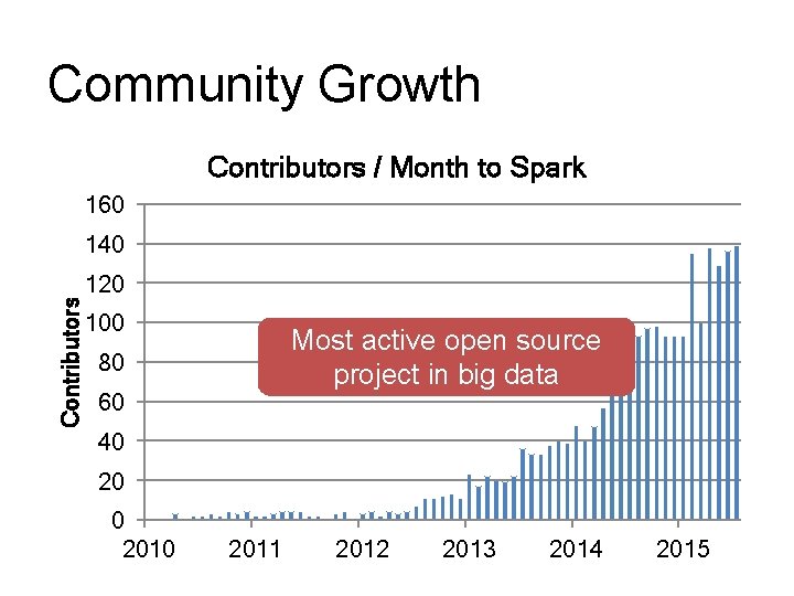 Community Growth Contributors / Month to Spark 160 Contributors 140 120 100 Most active