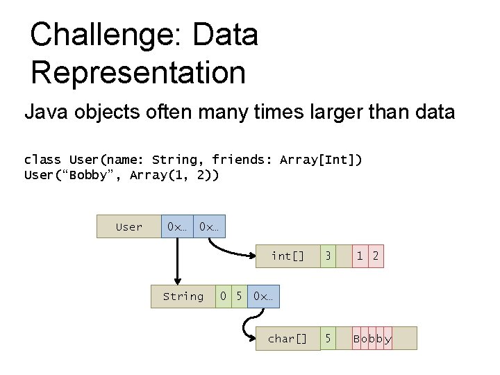Challenge: Data Representation Java objects often many times larger than data class User(name: String,