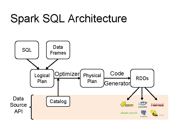 Spark SQL Architecture Data Frames SQL Logical Plan Data Source API Optimizer Physical Plan