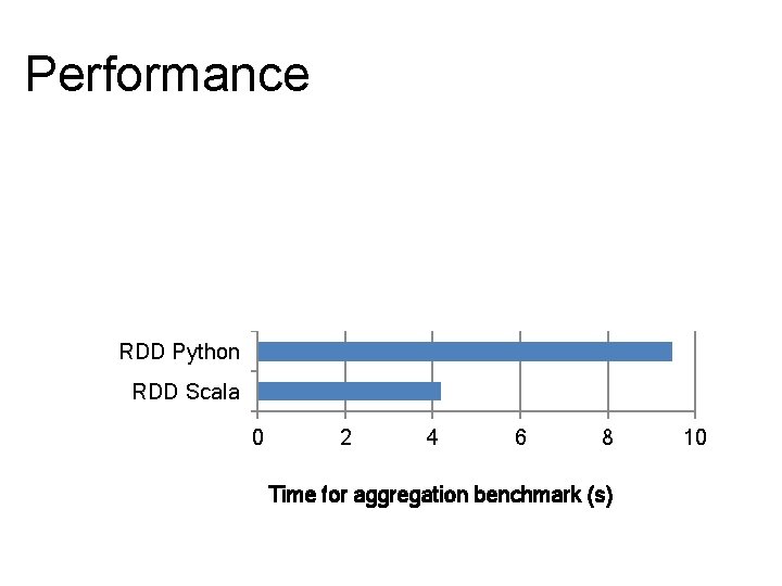 Performance Data. Frame SQL Data. Frame R Data. Frame Python Data. Frame Scala RDD Performance Data. Frame SQL Data. Frame R Data. Frame Python Data. Frame Scala RDD
