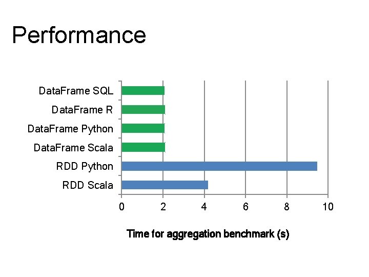 Performance Data. Frame SQL Data. Frame R Data. Frame Python Data. Frame Scala RDD Performance Data. Frame SQL Data. Frame R Data. Frame Python Data. Frame Scala RDD
