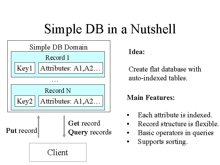 Simple DB in a Nutshell Simple DB Domain Record 1 Key 1 Attributes: A