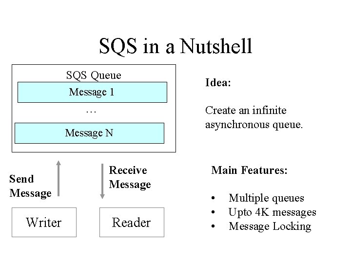 SQS in a Nutshell SQS Queue Message 1 … Message N Send Message Writer