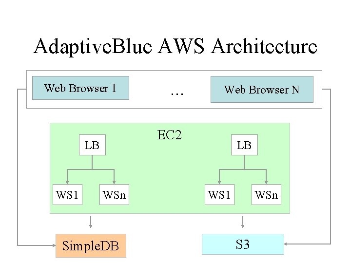 Adaptive. Blue AWS Architecture Web Browser 1 Web Browser N EC 2 LB WS