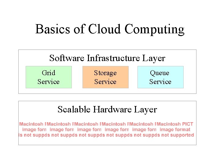 Basics of Cloud Computing Software Infrastructure Layer Grid Service Storage Service Queue Service Scalable