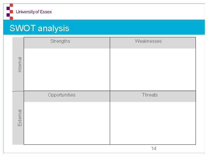 SWOT analysis Weaknesses Internal Strengths Threats External Opportunities 14 