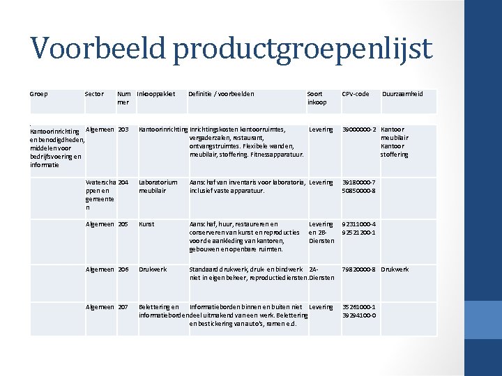 Voorbeeld productgroepenlijst Groep Sector Num Inkooppakket mer Kantoorinrichting Algemeen 203 en benodigdheden, middelen voor