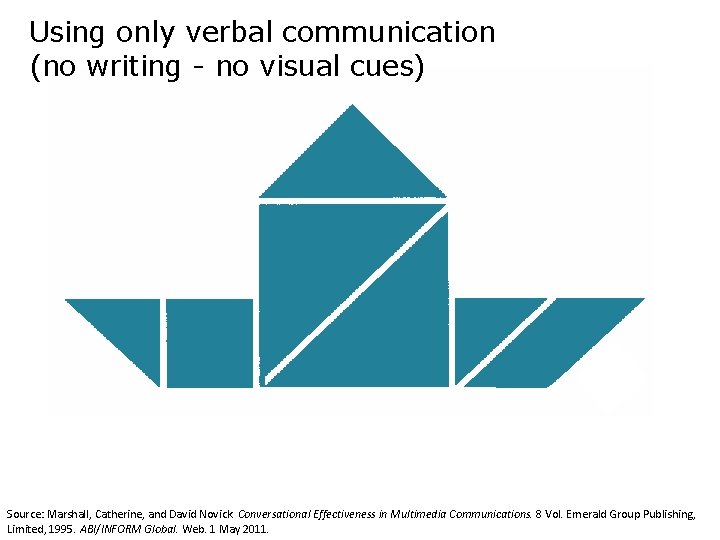 Using only verbal communication (no writing - no visual cues) Source: Marshall, Catherine, and