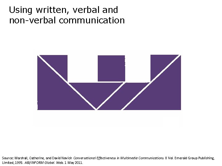 Using written, verbal and non-verbal communication Source: Marshall, Catherine, and David Novick. Conversational Effectiveness
