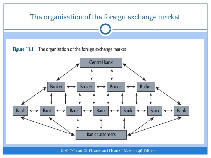 The organisation of the foreign exchange market Keith Pilbeam ©: Finance and Financial Markets