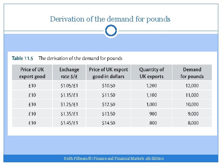 Derivation of the demand for pounds Keith Pilbeam ©: Finance and Financial Markets 4