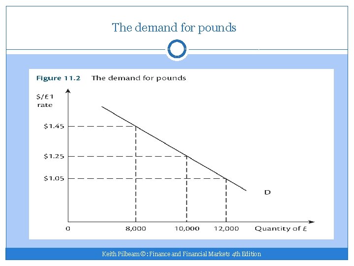 The demand for pounds Keith Pilbeam ©: Finance and Financial Markets 4 th Edition