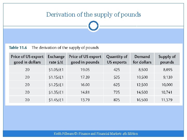 Derivation of the supply of pounds Keith Pilbeam ©: Finance and Financial Markets 4