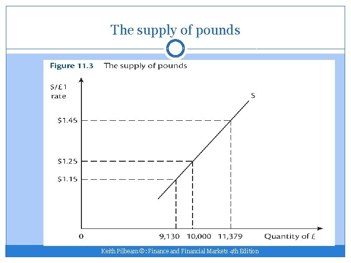 The supply of pounds Keith Pilbeam ©: Finance and Financial Markets 4 th Edition