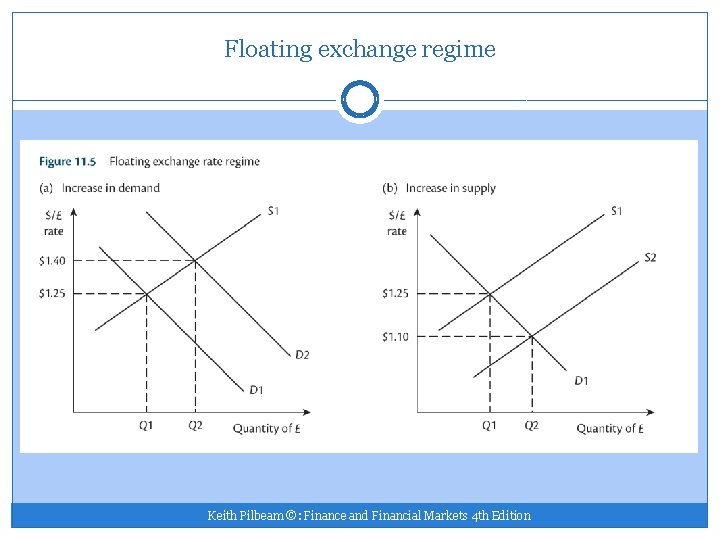 Floating exchange regime Keith Pilbeam ©: Finance and Financial Markets 4 th Edition 