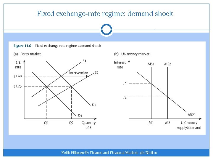 Fixed exchange-rate regime: demand shock Keith Pilbeam ©: Finance and Financial Markets 4 th