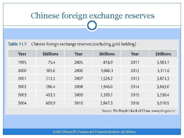 Chinese foreign exchange reserves Keith Pilbeam ©: Finance and Financial Markets 4 th Edition