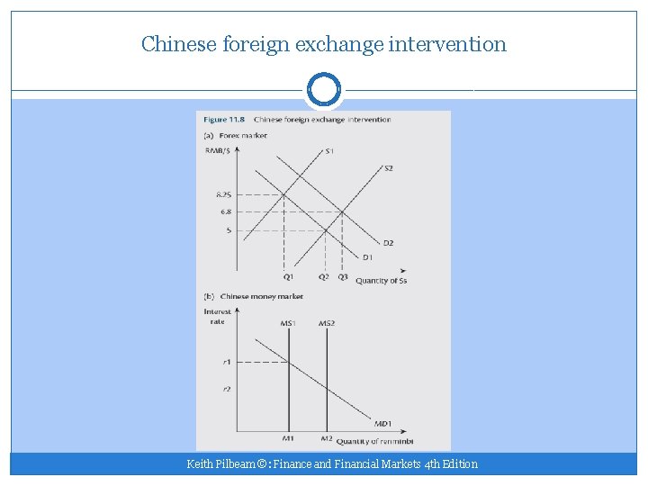 Chinese foreign exchange intervention Keith Pilbeam ©: Finance and Financial Markets 4 th Edition