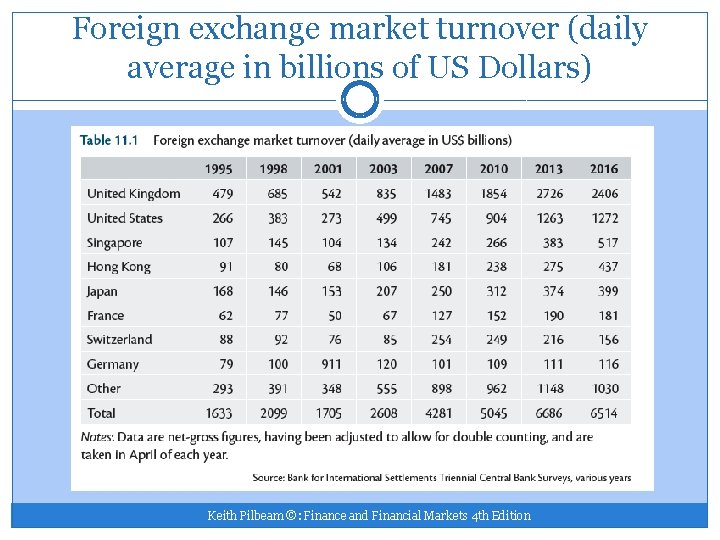 Foreign exchange market turnover (daily average in billions of US Dollars) Keith Pilbeam ©: