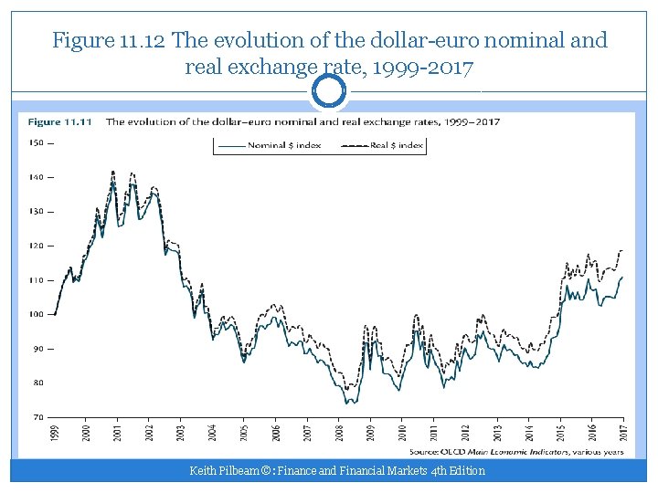 Figure 11. 12 The evolution of the dollar-euro nominal and real exchange rate, 1999