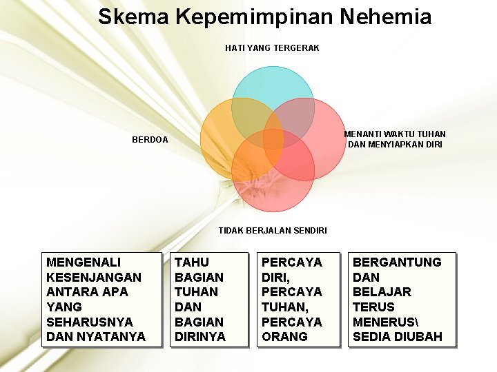 Skema Kepemimpinan Nehemia HATI YANG TERGERAK MENANTI WAKTU TUHAN DAN MENYIAPKAN DIRI BERDOA TIDAK