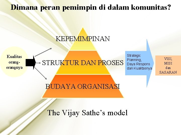 Dimana peran pemimpin di dalam komunitas? KEPEMIMPINAN Kualitas orangnya STRUKTUR DAN PROSES Strategic Planning,