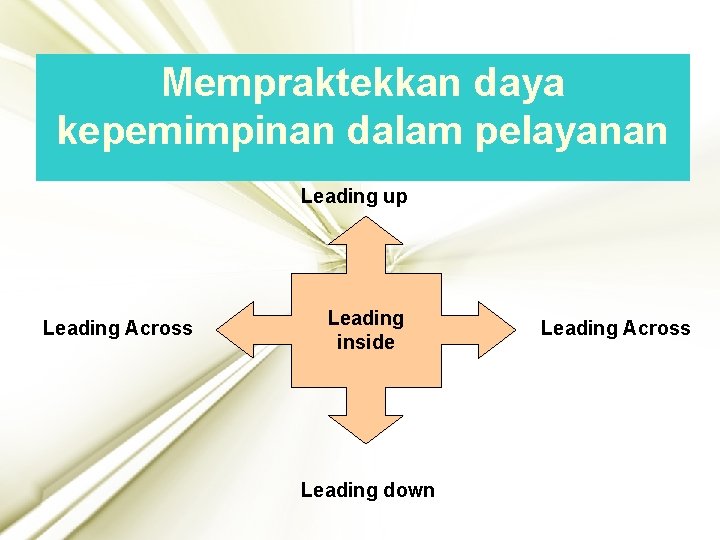 Mempraktekkan daya kepemimpinan dalam pelayanan Leading up Leading Across Leading inside Leading down Leading