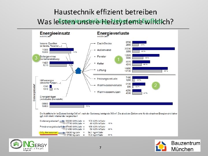 Haustechnik effizient betreiben Energieverteilung, Hebel und Einfluss Was leisten unsere Heizsysteme wirklich? 7 