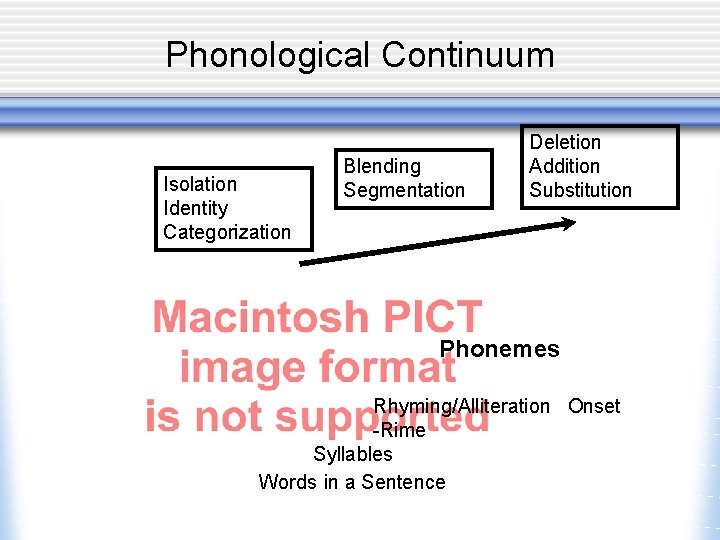 Phonological Continuum Isolation Identity Categorization Blending Segmentation Deletion Addition Substitution Phonemes Rhyming/Alliteration Onset -Rime