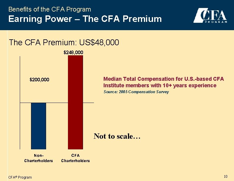 Benefits of the CFA Program Earning Power – The CFA Premium: US$48, 000 $200,