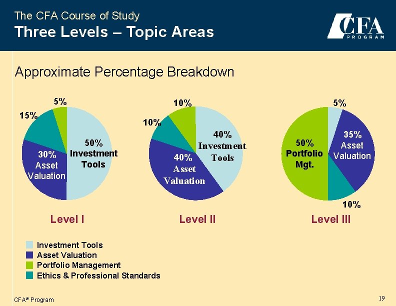 The CFA Course of Study Three Levels – Topic Areas Approximate Percentage Breakdown 5%