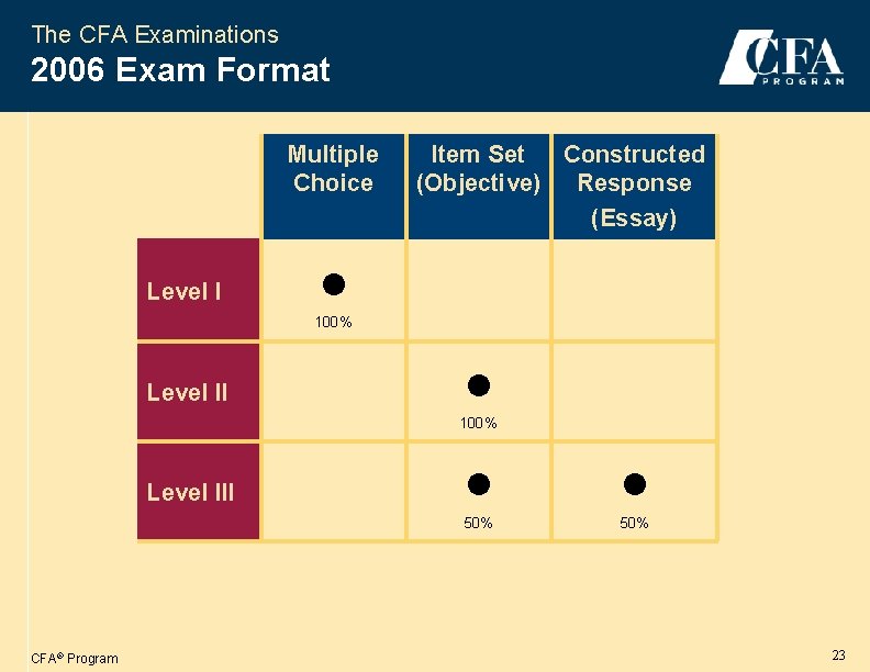 The CFA Examinations 2006 Exam Format Multiple Choice Level I Item Set Constructed (Objective)