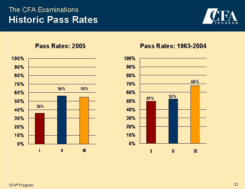 The CFA Examinations Historic Pass Rates: 2005 Pass Rates: 1963 -2004 68% 56% 55%