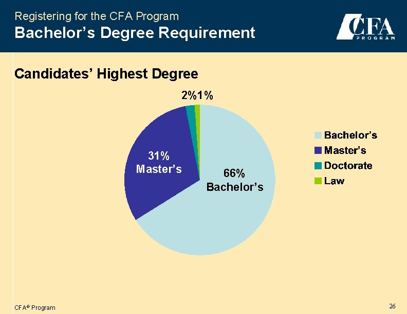 Registering for the CFA Program Bachelor’s Degree Requirement Candidates’ Highest Degree 2%1% 31% Master’s