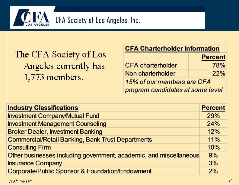 The CFA Society of Los Angeles currently has 1, 773 members. CFA® Program 34