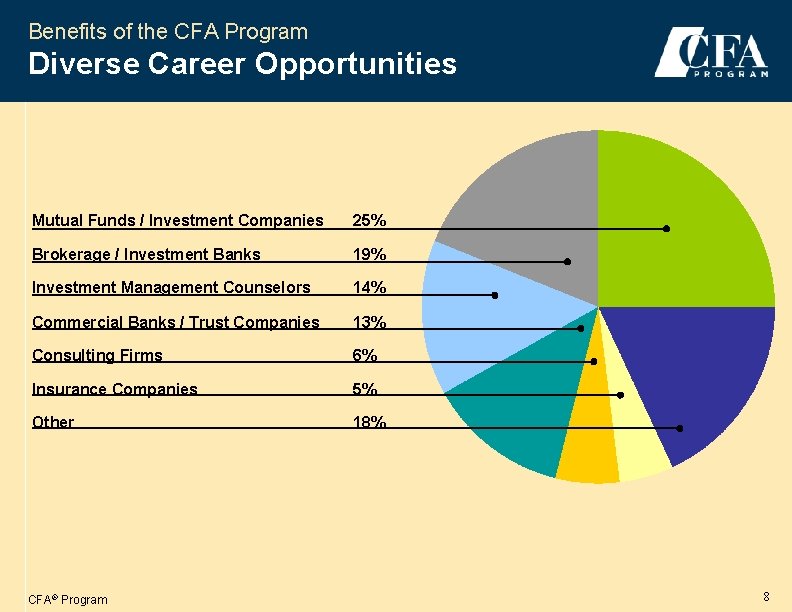 Benefits of the CFA Program Diverse Career Opportunities Mutual Funds / Investment Companies 25%