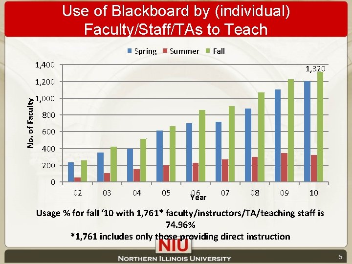 Use of Blackboard by (individual) Faculty/Staff/TAs to Teach Spring Summer Fall 1, 400 1,