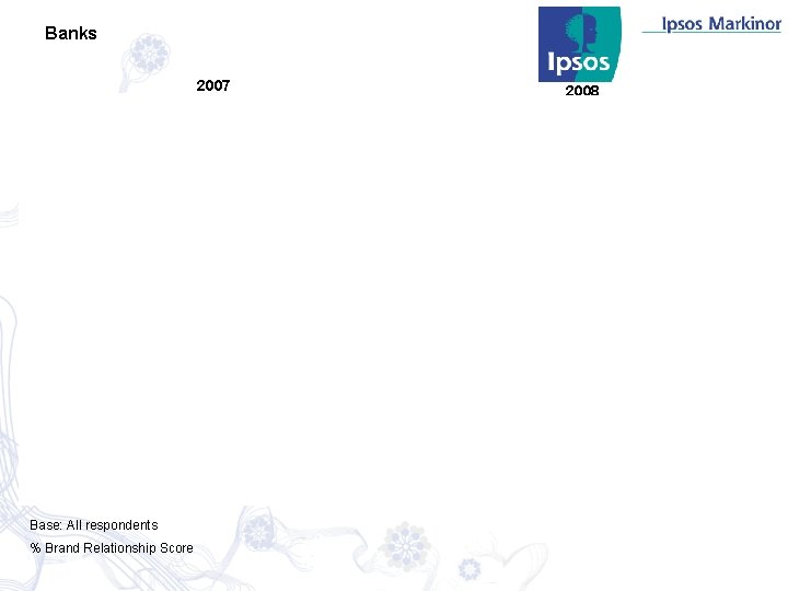 Banks 2007 Base: All respondents % Brand Relationship Score 2008 