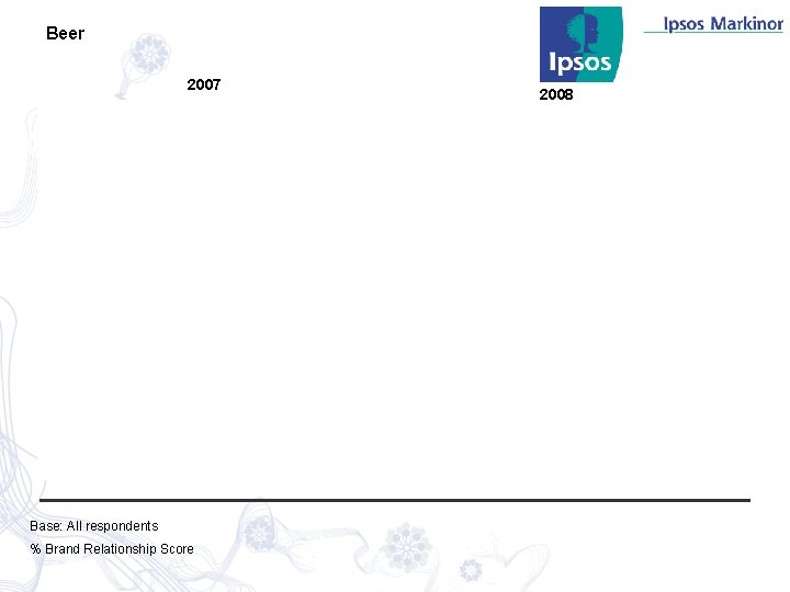 Beer 2007 Base: All respondents % Brand Relationship Score 2008 