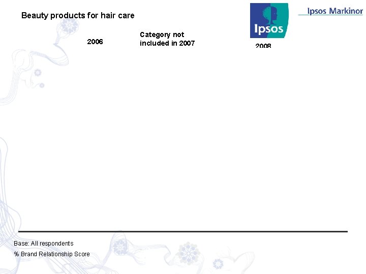 Beauty products for hair care 2006 Base: All respondents % Brand Relationship Score Category