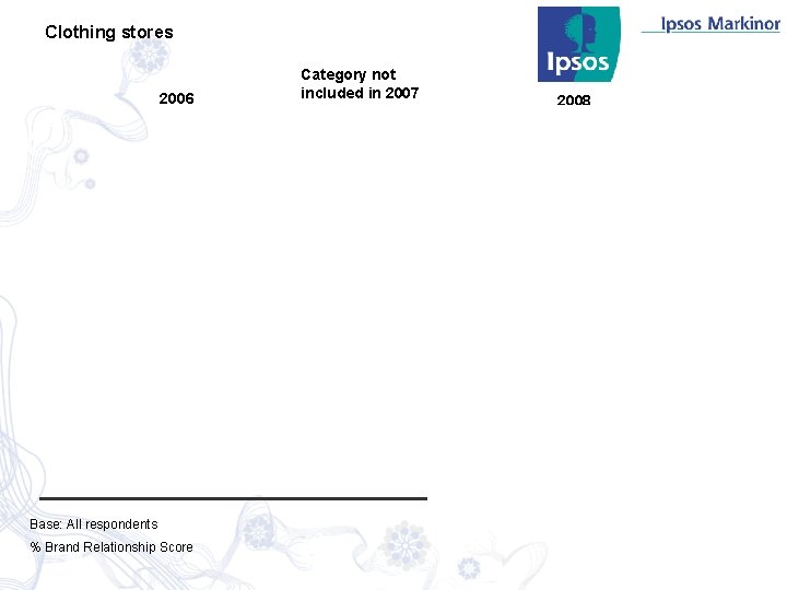 Clothing stores 2006 Base: All respondents % Brand Relationship Score Category not included in