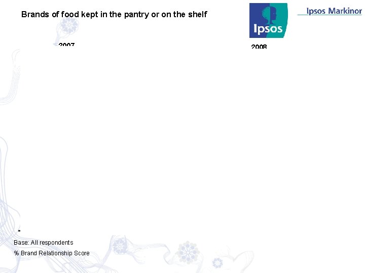 Brands of food kept in the pantry or on the shelf 2007 Base: All