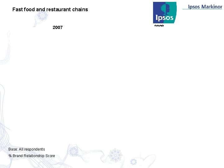 Fast food and restaurant chains 2007 Base: All respondents % Brand Relationship Score 2008