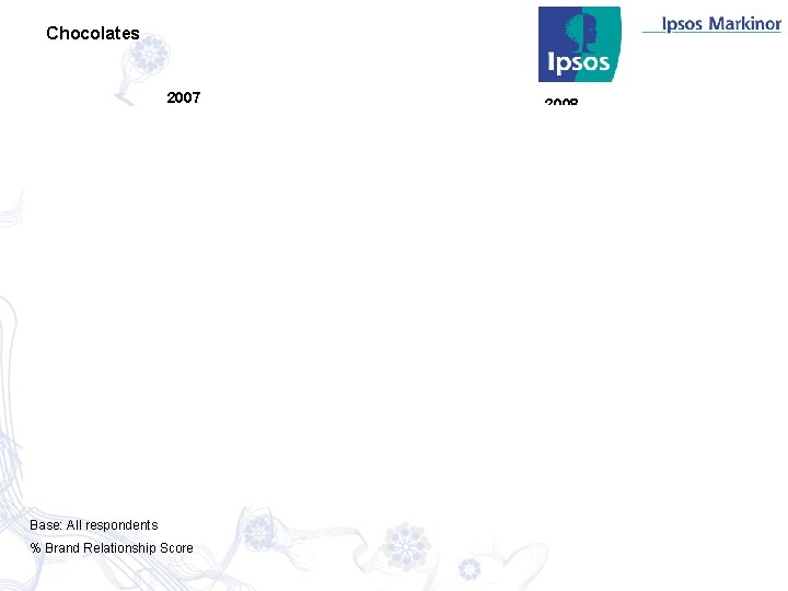 Chocolates 2007 Base: All respondents % Brand Relationship Score 2008 