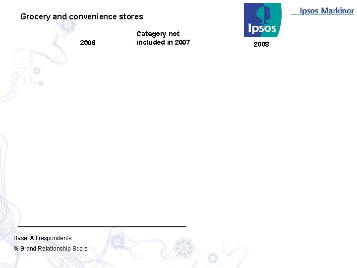 Grocery and convenience stores 2006 Base: All respondents % Brand Relationship Score Category not
