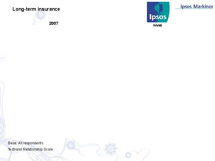 Long-term insurance 2007 Base: All respondents % Brand Relationship Score 2008 